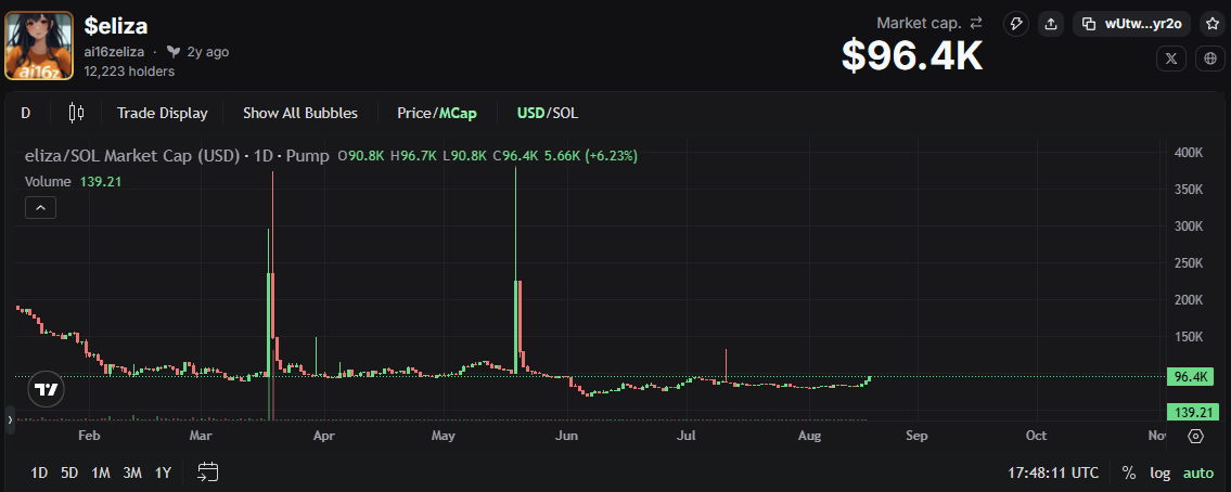Dead token chart example one
